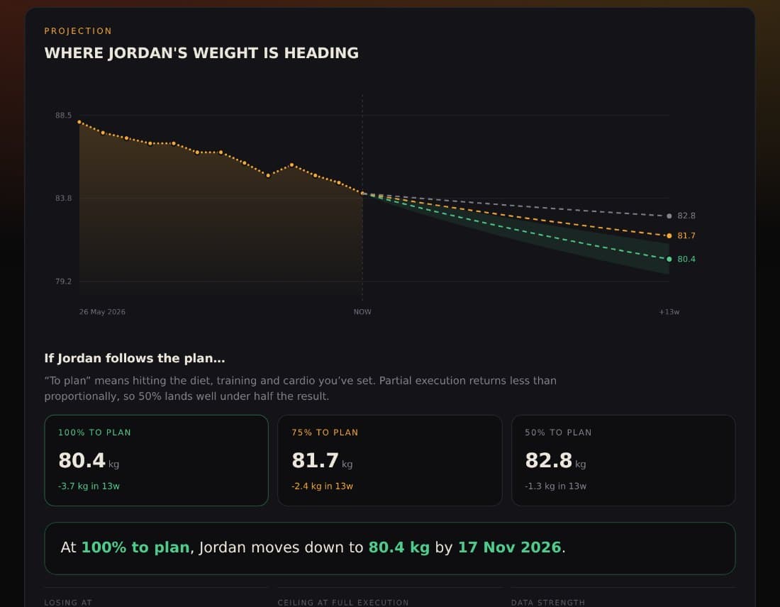 Weight projection chart with full, partial and current effort scenarios and a confidence band, above a per metric breakdown
